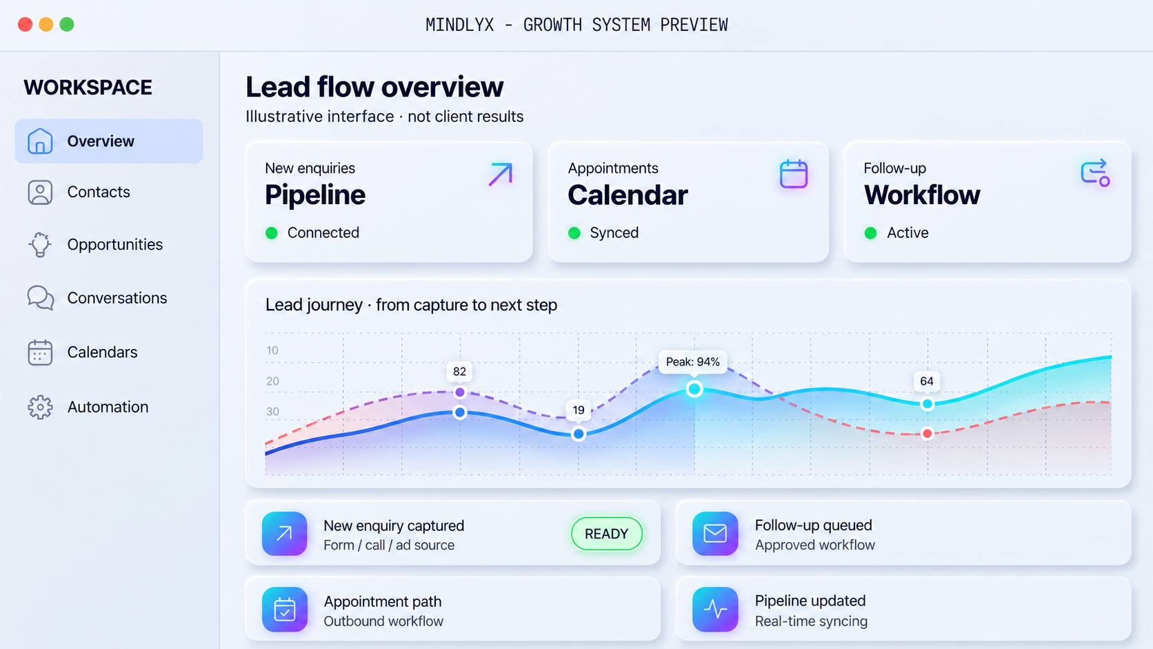 Mindlyx lead management and automation dashboard preview